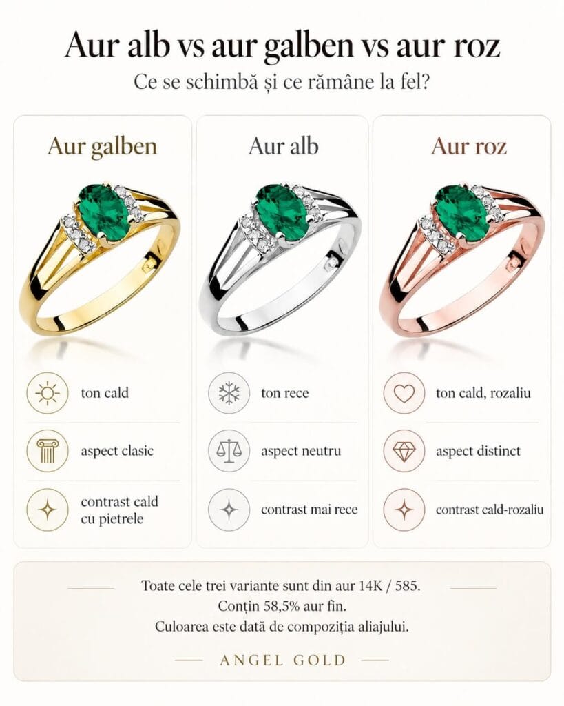 Infografic aur alb vs aur galben vs aur roz 14K/585, cu diferențe de ton, aspect și contrast cu pietrele – Angel Gold
